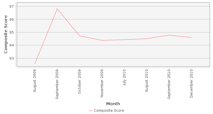 Composite score chart