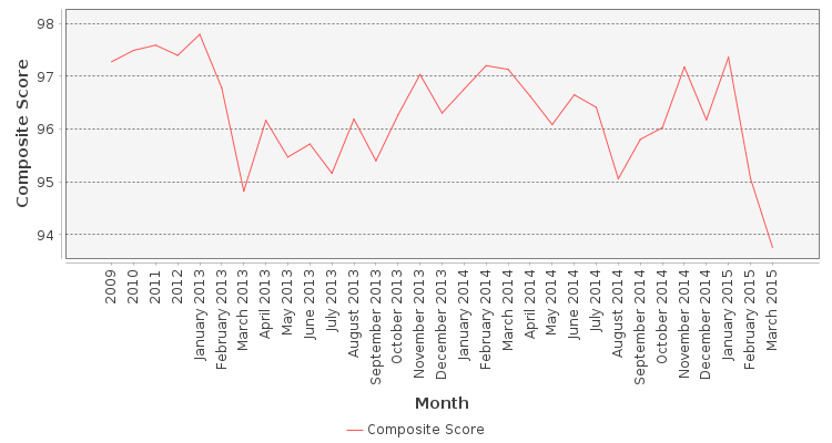 Composite score chart