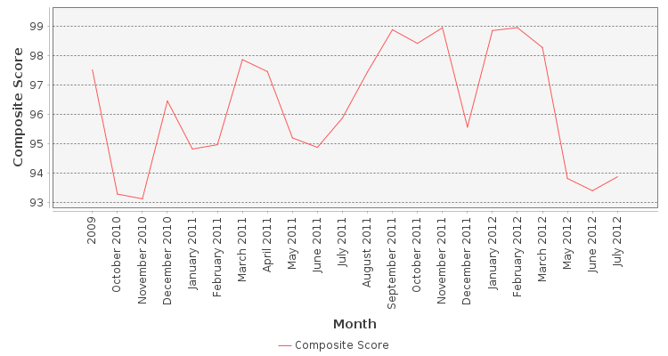 Composite score chart