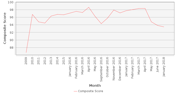 Composite score chart