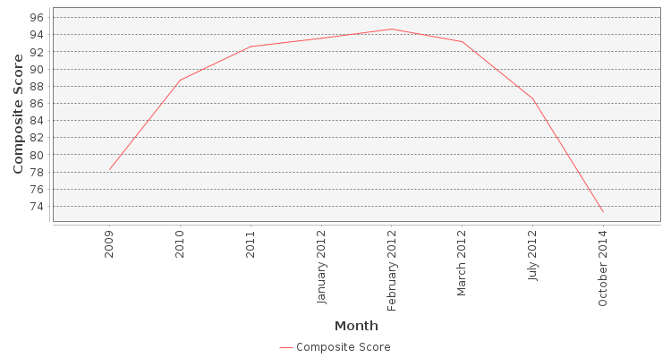 Composite score chart