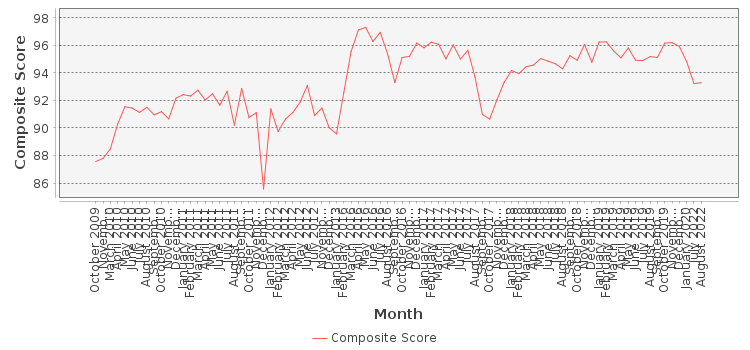 Composite score chart