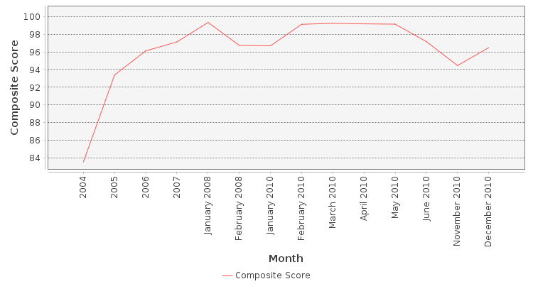 Composite score chart