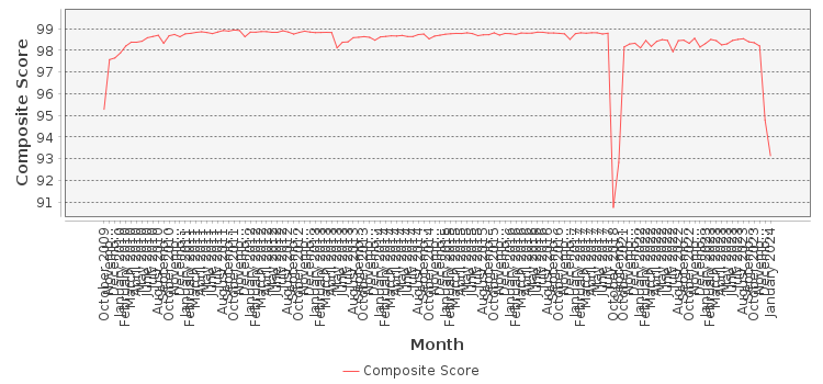 Composite score chart