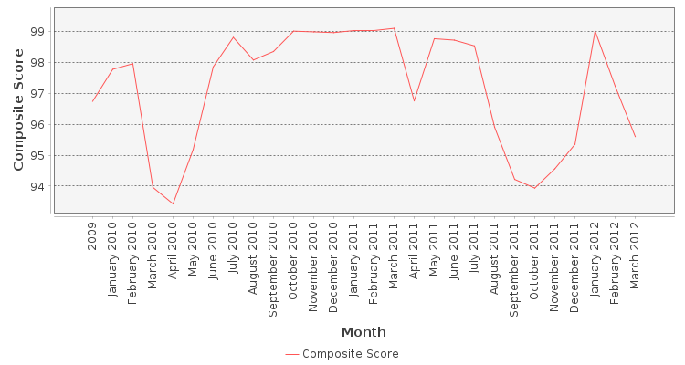 Composite score chart