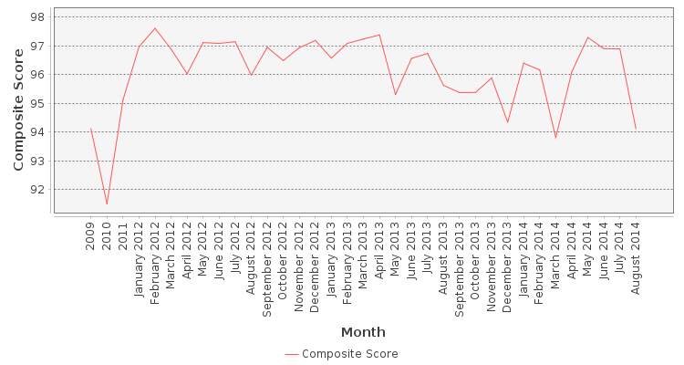 Composite score chart