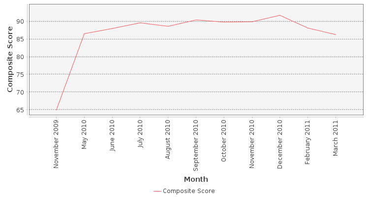 Composite score chart
