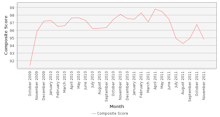 Composite score chart