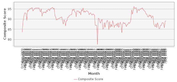 Composite score chart