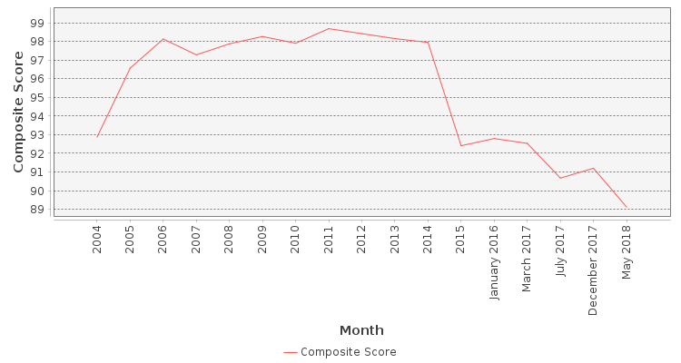 Composite score chart