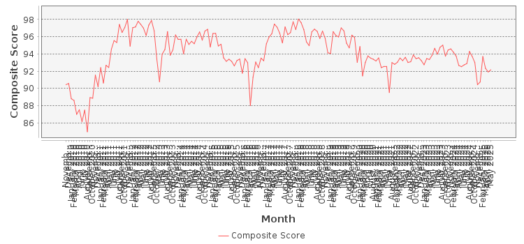 Composite score chart