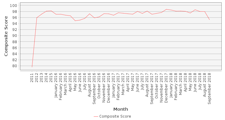 Composite score chart