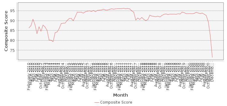 Composite score chart