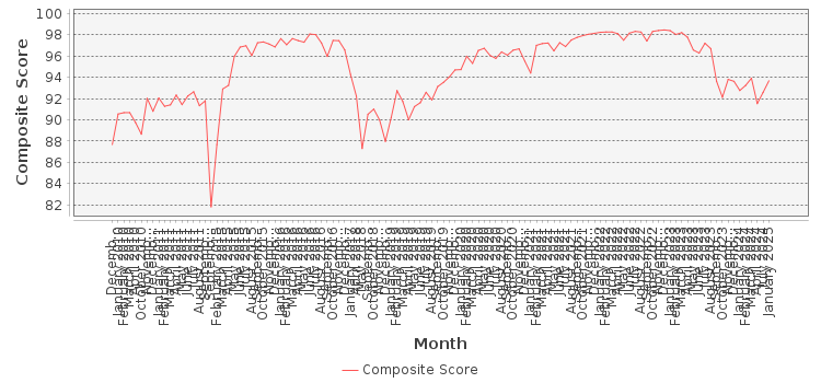 Composite score chart