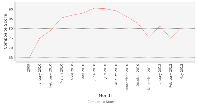 Composite score chart