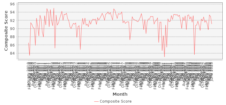 Composite score chart