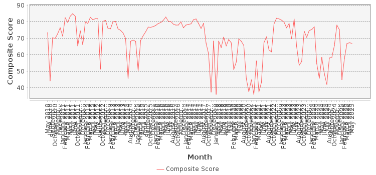 Composite score chart