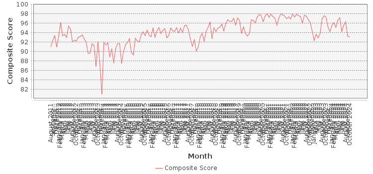 Composite score chart