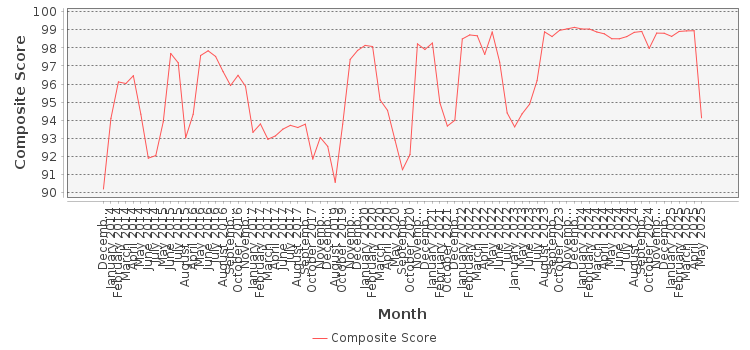 Composite score chart