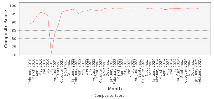 Composite score chart