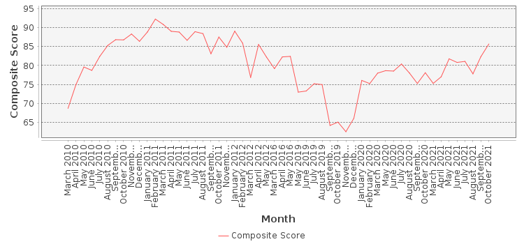 Composite score chart