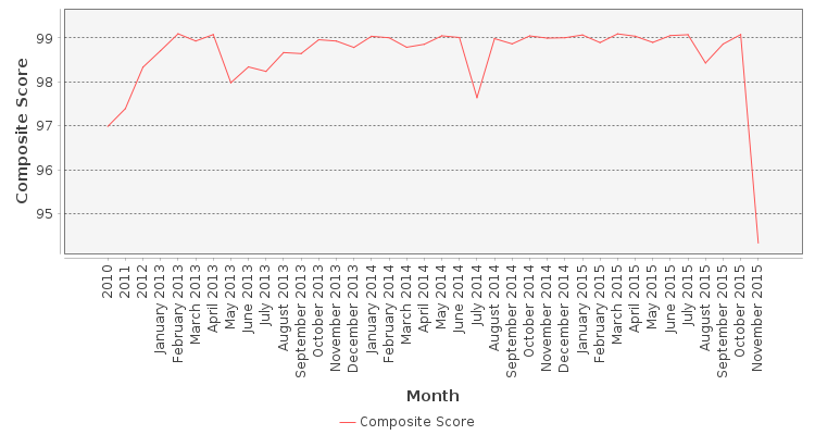 Composite score chart