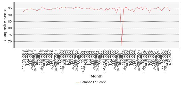 Composite score chart