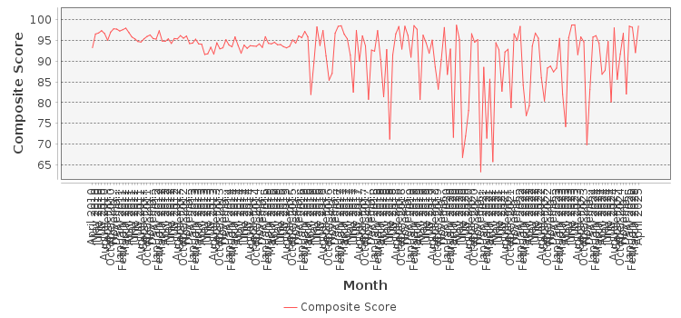 Composite score chart