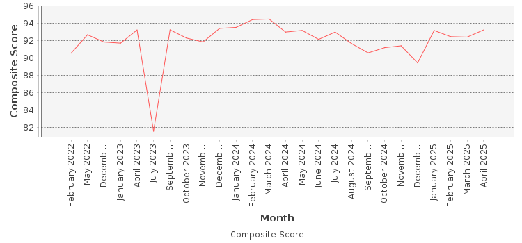 Composite score chart