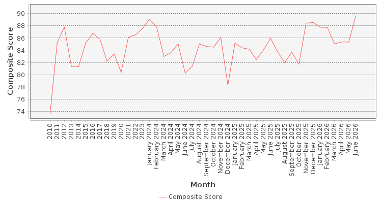 Composite score chart