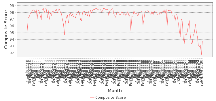 Composite score chart