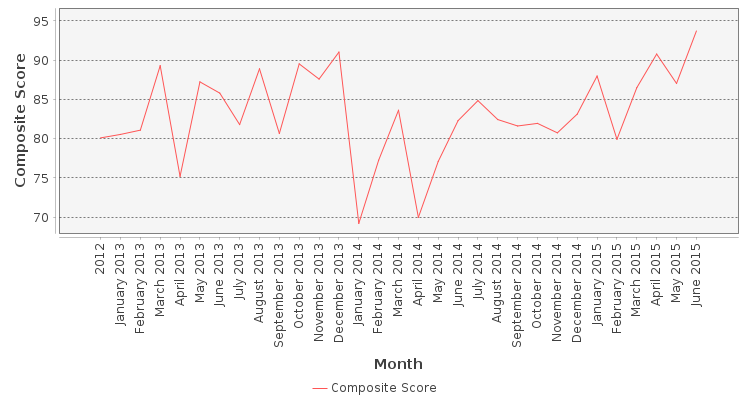 Composite score chart
