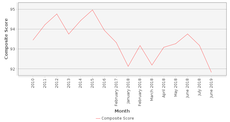 Composite score chart