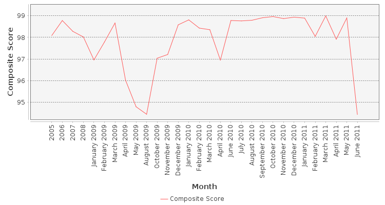 Composite score chart