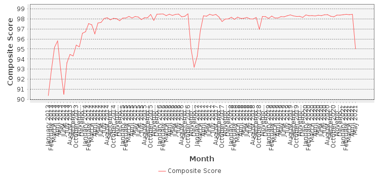 Composite score chart