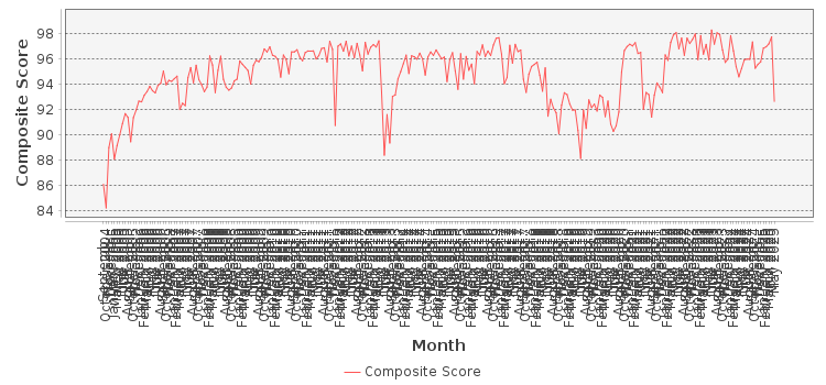 Composite score chart