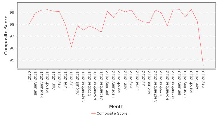 Composite score chart