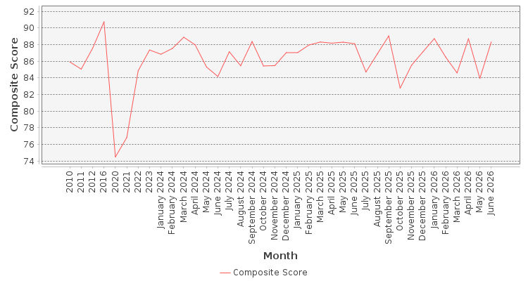 Composite score chart