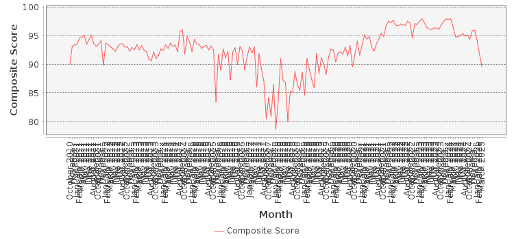 Composite score chart