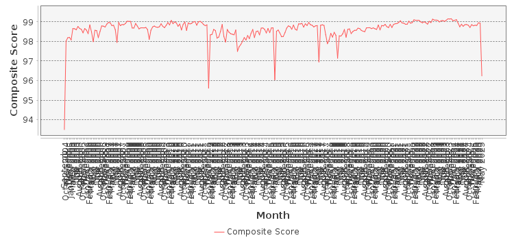 Composite score chart