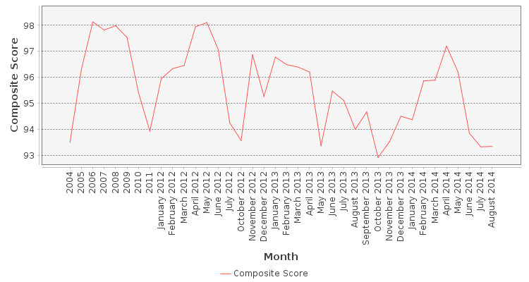 Composite score chart