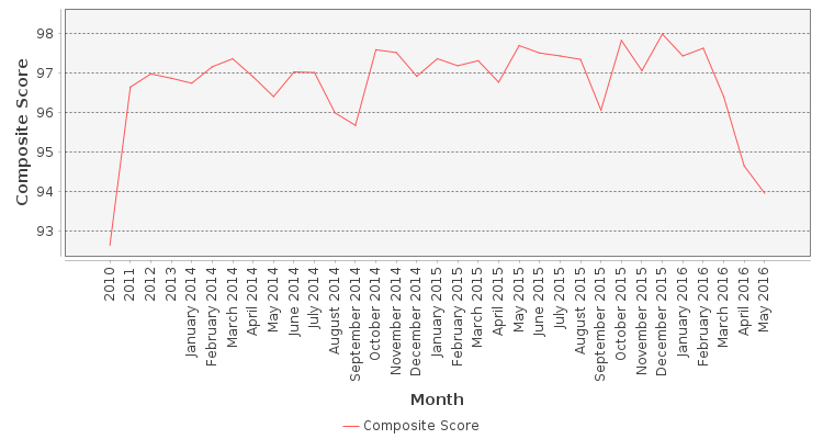 Composite score chart