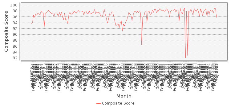 Composite score chart