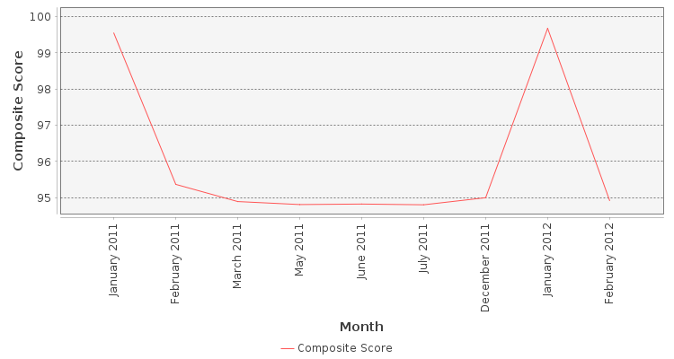 Composite score chart