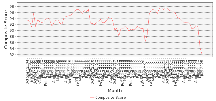 Composite score chart