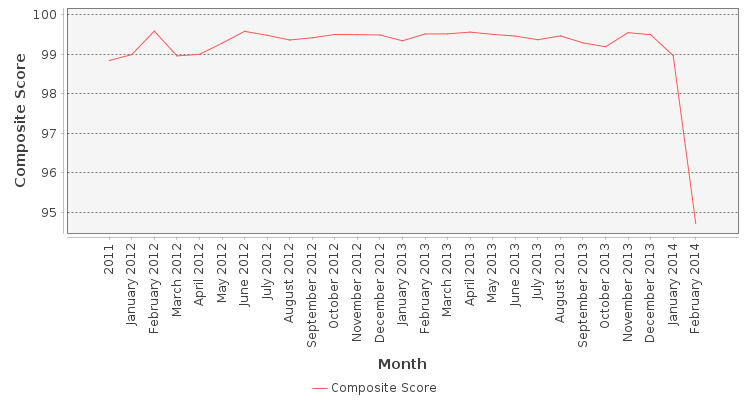 Composite score chart