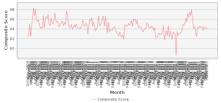 Composite score chart