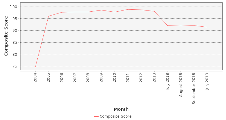 Composite score chart