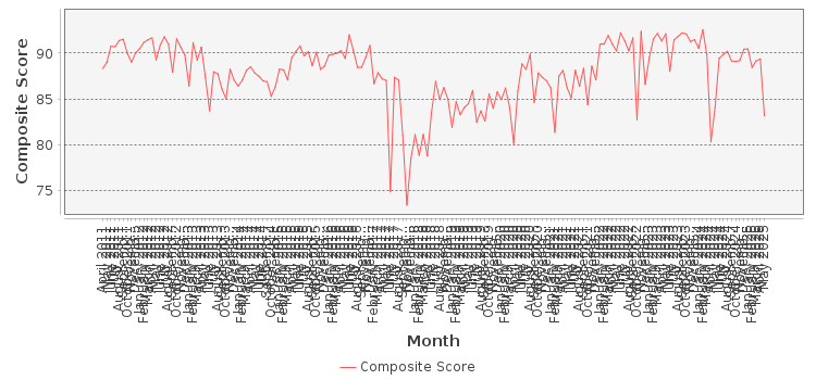 Composite score chart