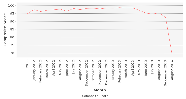Composite score chart